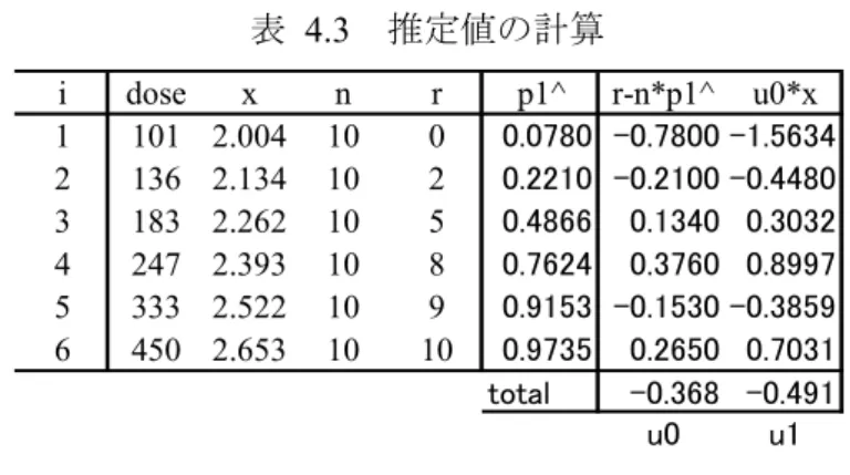 表 4.3  推定値の計算  i dose x n r p1^ r-n*p1^ u0*x 1 101 2.004 10 0 0.0780 -0.7800 -1.5634 2 136 2.134 10 2 0.2210 -0.2100 -0.4480 3 183 2.262 10 5 0.4866 0.1340 0.3032 4 247 2.393 10 8 0.7624 0.3760 0.8997 5 333 2.522 10 9 0.9153 -0.1530 -0.3859 6 450 2.653 10 